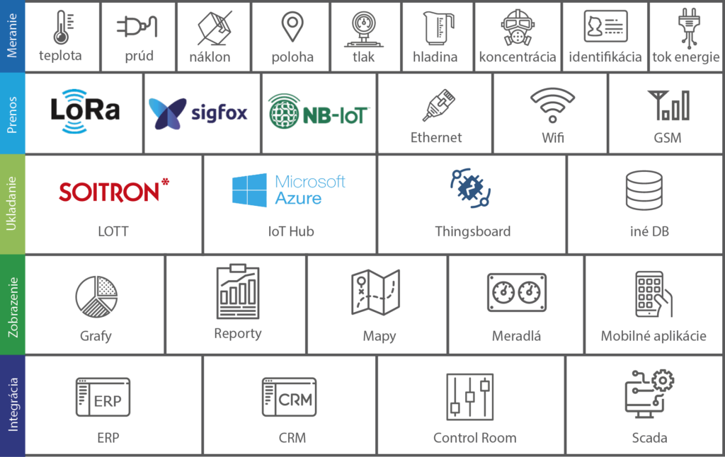 IoT mapa